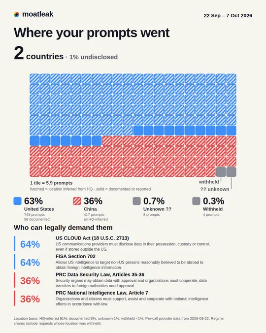 Card: Where your prompts went. 2 countries, 1% undisclosed; tile grid and the laws that can compel access, by share of prompts.