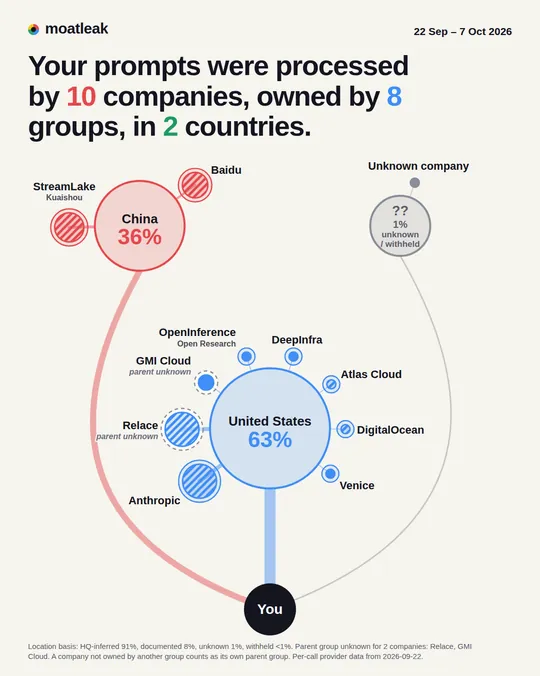 Card: Your prompts were processed by 10 companies, owned by 8 groups, in 2 countries. United States 63%, China 36%, unknown or withheld 1%.