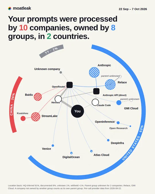 Card: radial network from You through Hermes and Claude Code, OpenRouter and the Anthropic API, to 10 companies and their parent groups; arcs show United States 63%, China 36%.