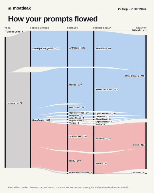 Card: How your prompts flowed. Sankey diagram from tool to access method, company, parent group and country.
